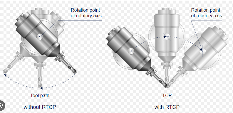 RTCP là gì và nó quan trọng như thế nào trong lập trình CNC đa trục?