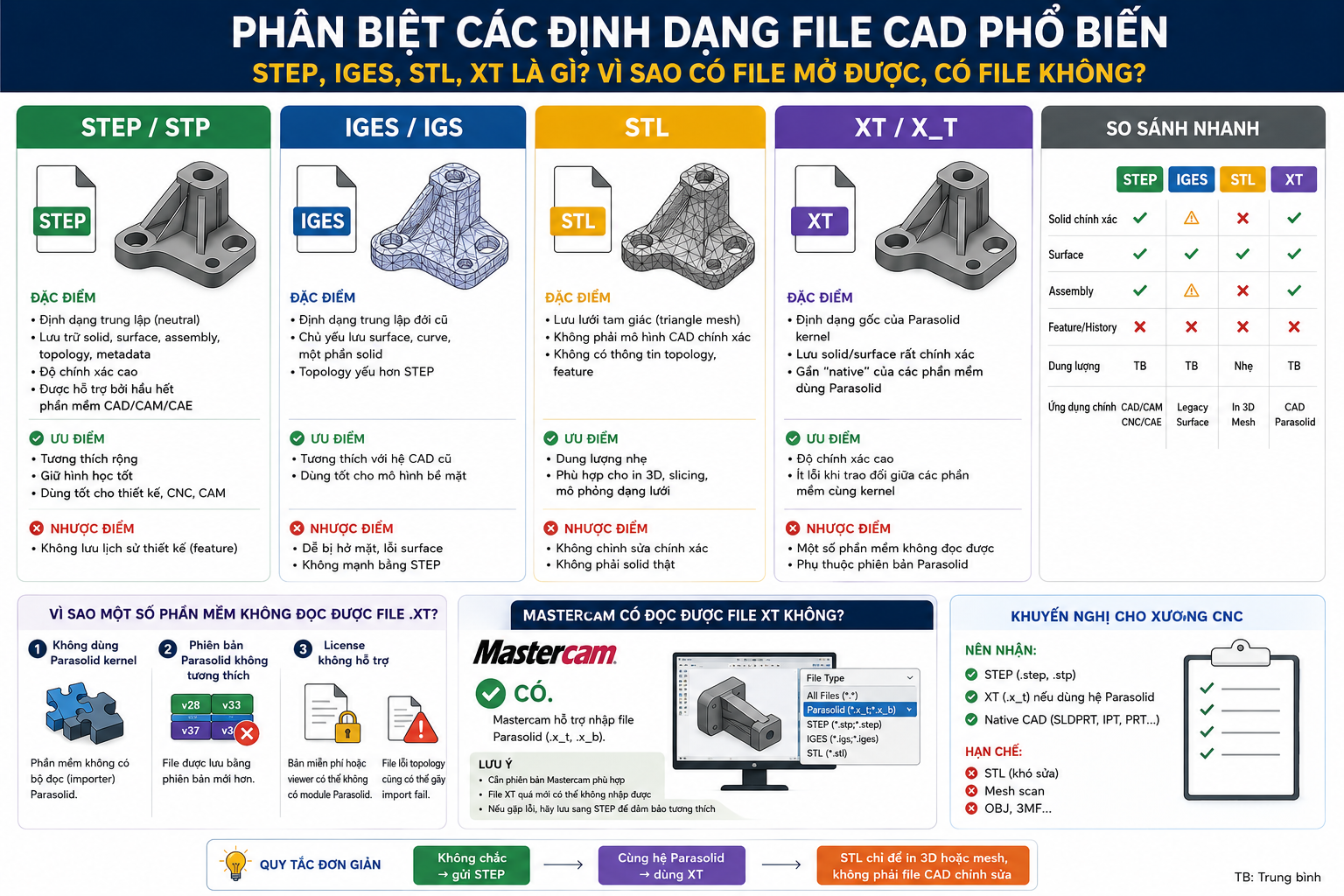 Định dạng CAD trong cơ kh&iacute;: STEP, IGES, STL, XT v&agrave; c&acirc;u chuyện ph&iacute;a sau geometric kernel